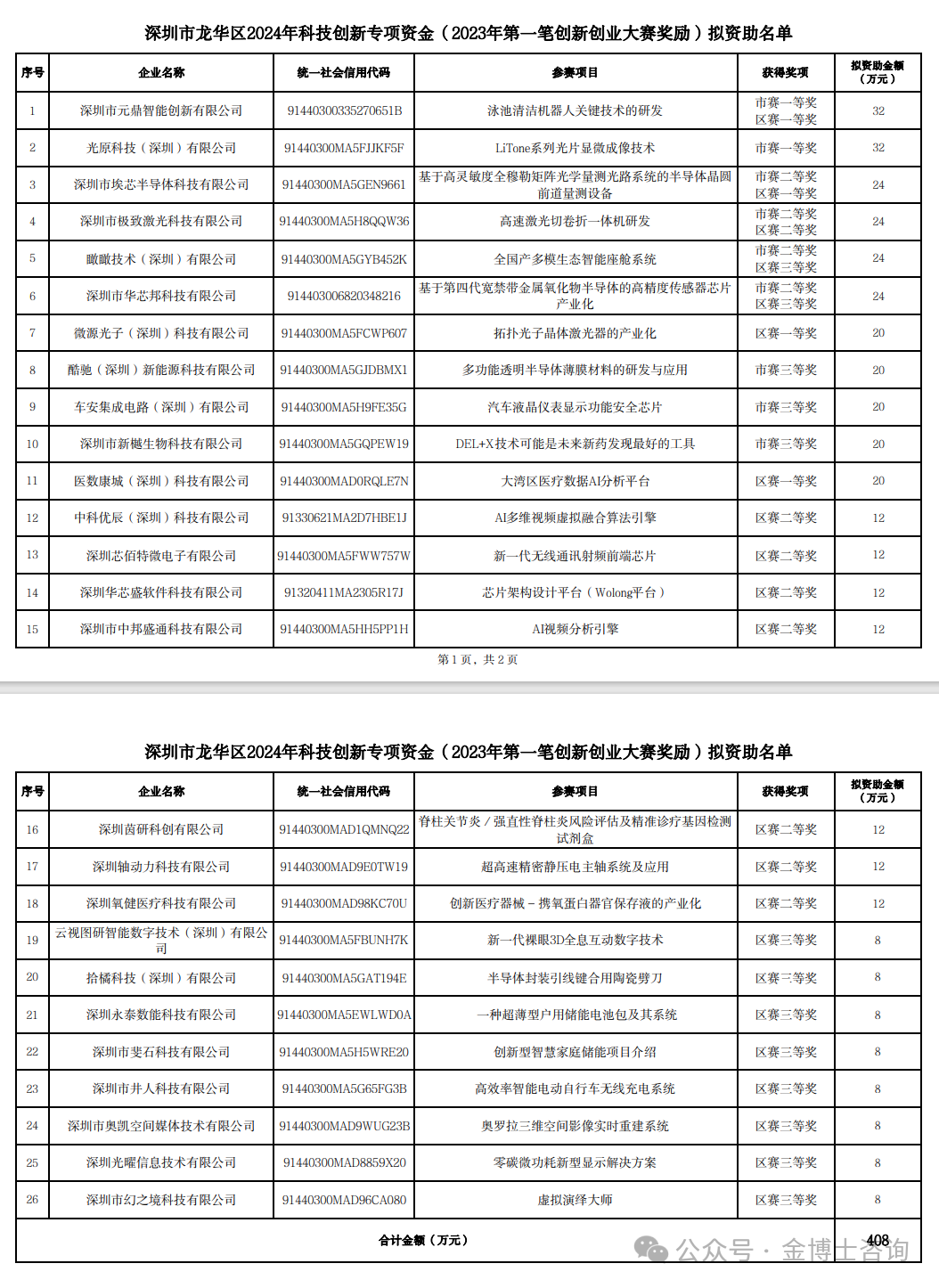 龍華區(qū)2024年科技創(chuàng)新專項資金（2023年第一筆創(chuàng)新創(chuàng)業(yè)大賽獎勵）擬資助名單公示(圖1)