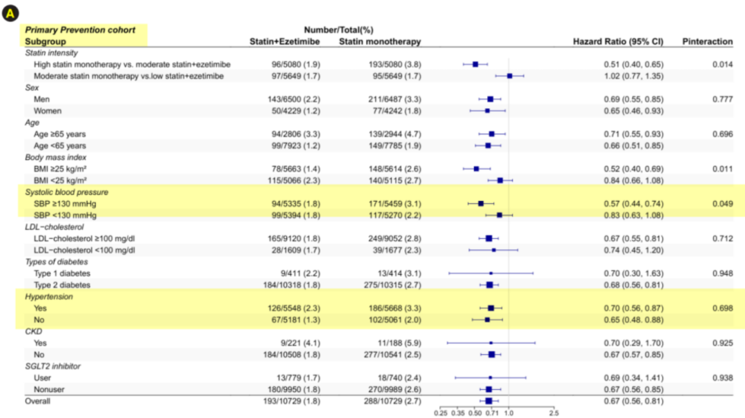 他汀联合海博麦布起始治疗为糖尿病合并高血压患者临床结局改善带来新希望：一项大型真实世界研究的启示