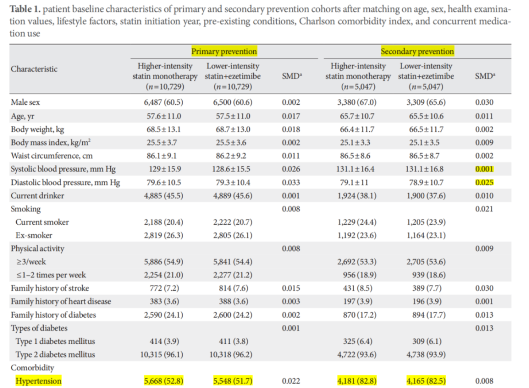 他汀联合海博麦布起始治疗为糖尿病合并高血压患者临床结局改善带来新希望：一项大型真实世界研究的启示