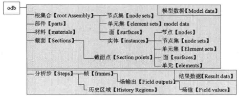 ABAQUS 后处理的二次开发的图1