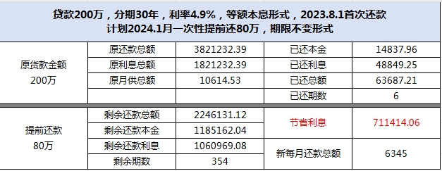 要不要提前还房贷