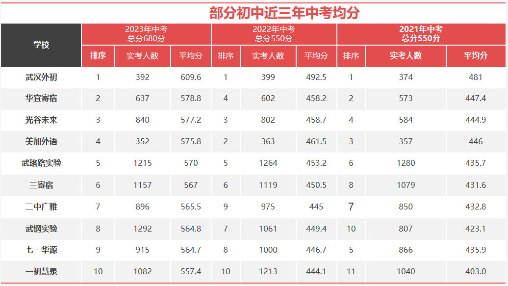 武汉初中排行榜2021_2020武汉初中排行_武汉初中排名一览表