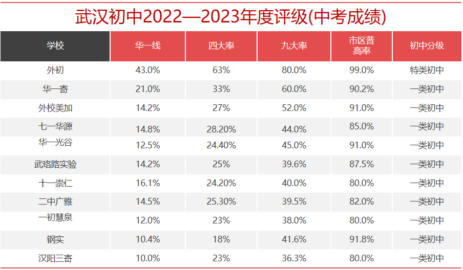 武汉初中排名一览表_武汉初中排行榜2021_2020武汉初中排行