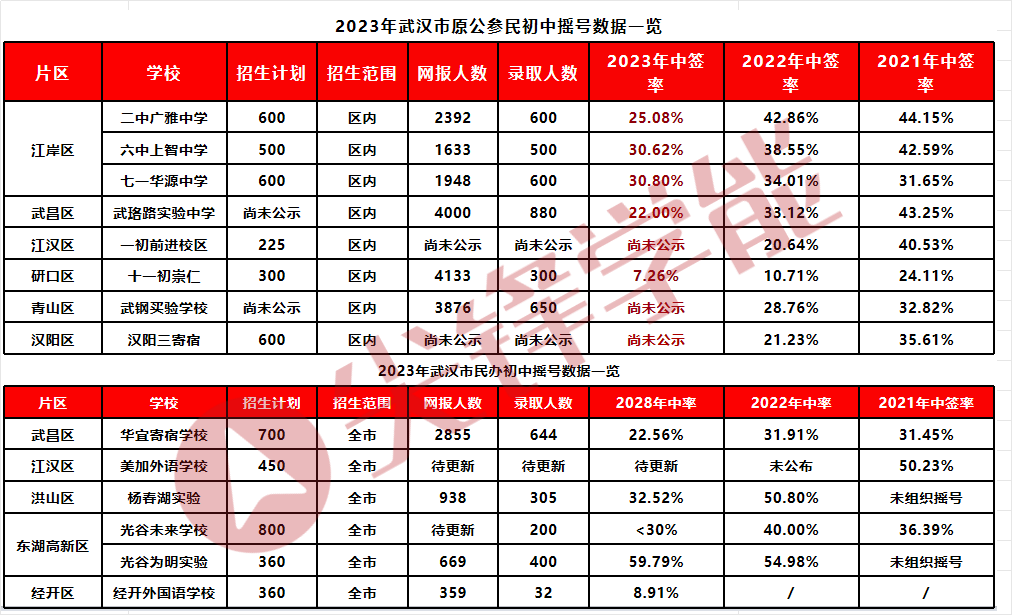 武汉家长必看小升初摇号政策解读