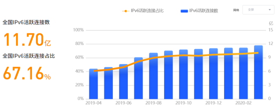 看完這個，還覺得IPV6離你很遠嗎？ 科技 第3張