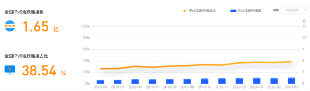 看完這個，還覺得IPV6離你很遠嗎？ 科技 第8張