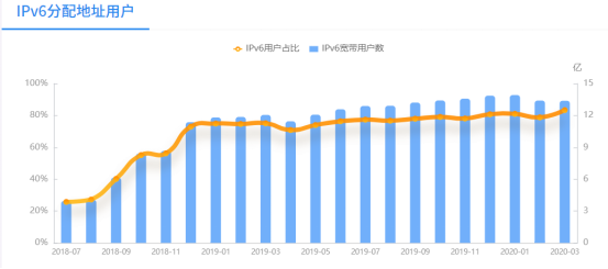 看完這個，還覺得IPV6離你很遠嗎？ 科技 第2張