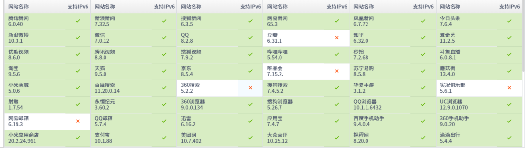 看完這個，還覺得IPV6離你很遠嗎？ 科技 第7張