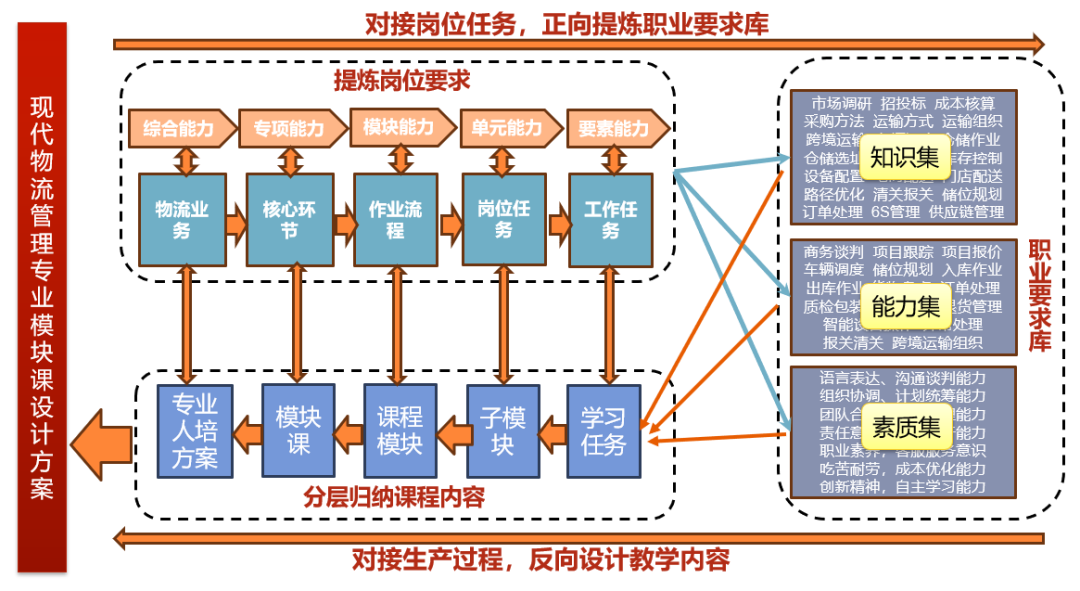 创新构建模块化课程教学体系推进职业能力培养目标有效达成