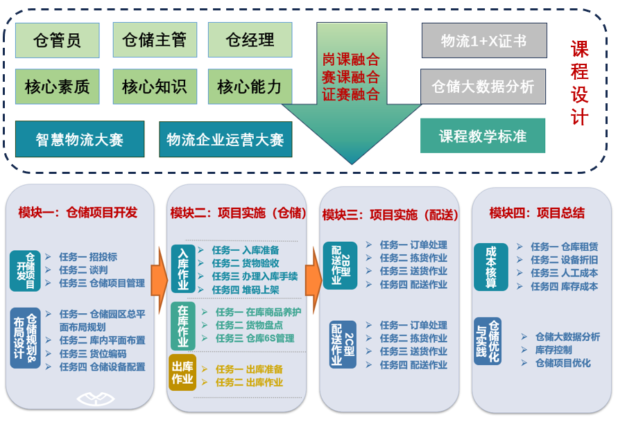构建"三递进,四融通"模块化课程体系促成培养目标有效达成