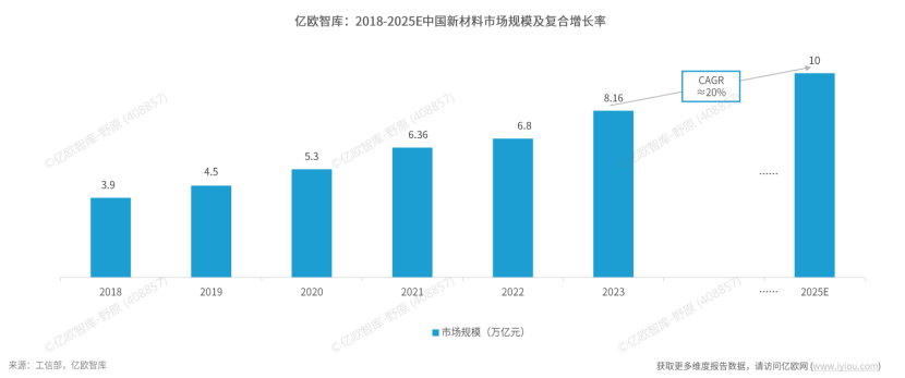 新材料產(chǎn)業(yè)市場(chǎng)規(guī)模與發(fā)展趨勢(shì)