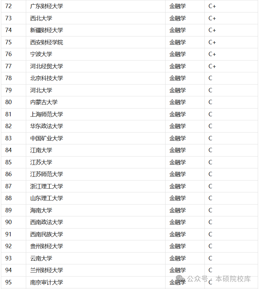 金融学专业大学排名_金融专业大学排名前50_金融学专业大学排名前100