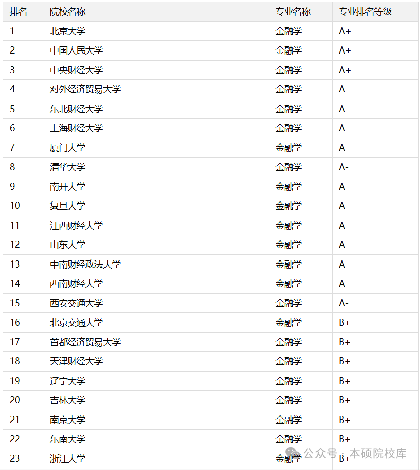 金融學專業大學排名前100_金融學專業大學排名_金融專業大學排名前50