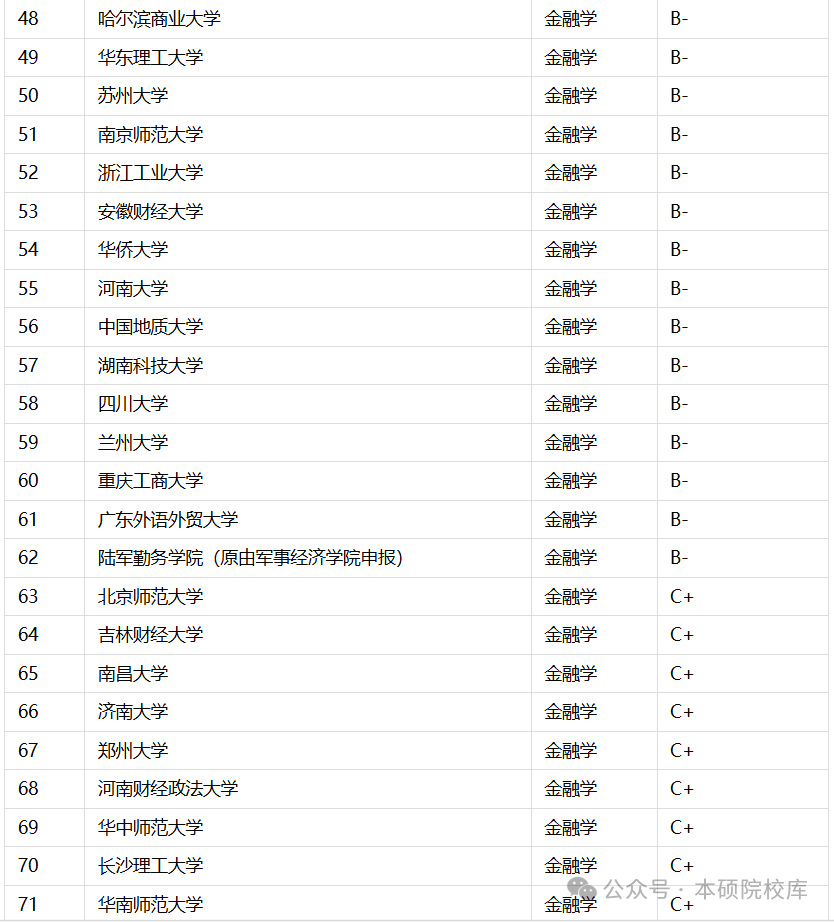 金融专业大学排名前50_金融学专业大学排名前100_金融学专业大学排名