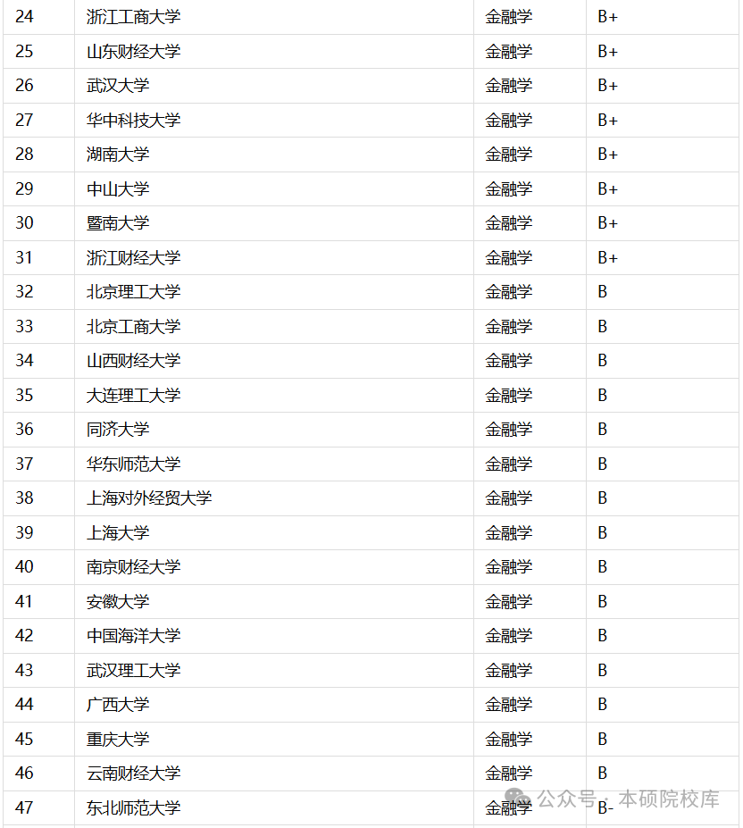 金融學專業大學排名前100_金融學專業大學排名_金融專業大學排名前50