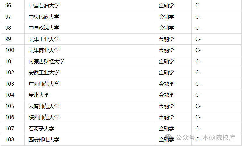 金融学专业大学排名前100_金融专业大学排名前50_金融学专业大学排名