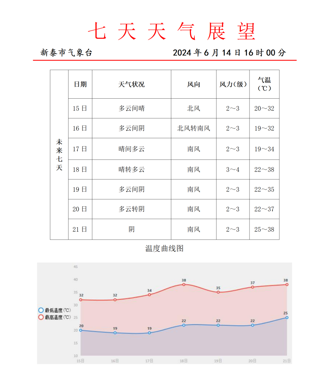 新泰天气