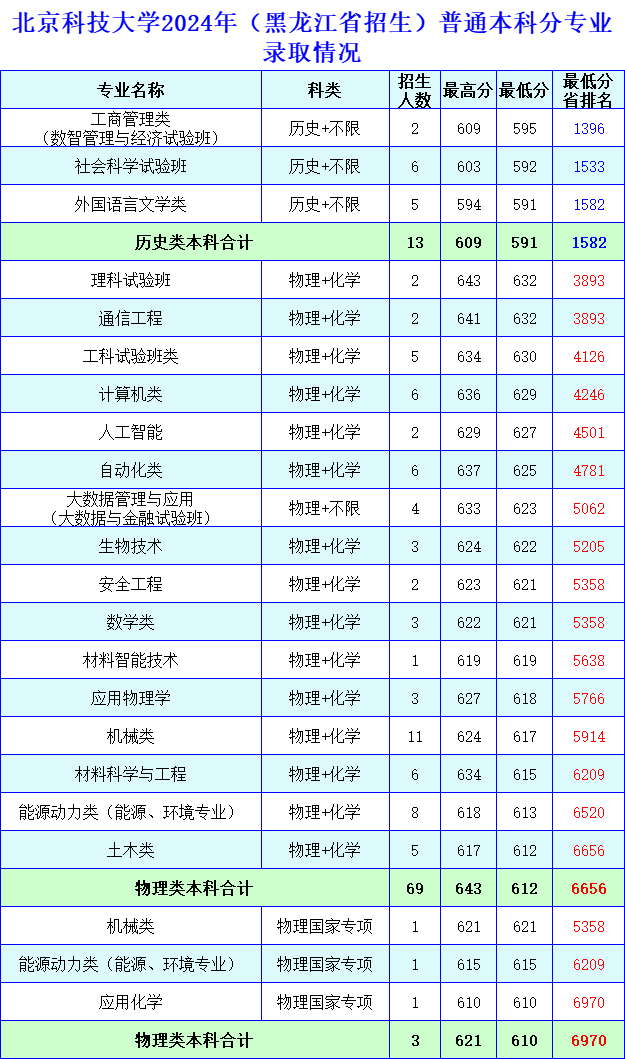 北京科技錄取分數(shù)線2021_北京科技大學錄取分數(shù)線_北京科技大學北京錄取分數(shù)