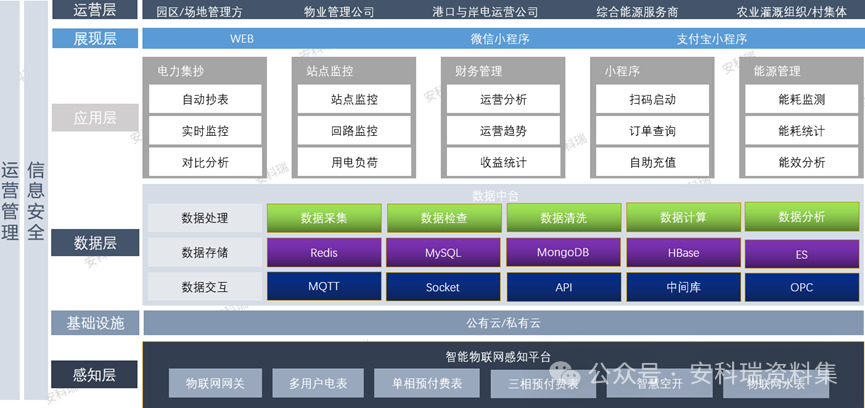工地 / 灌溉 / 岸電都能用的電力集抄能源物聯(lián)網(wǎng)平臺(tái)！