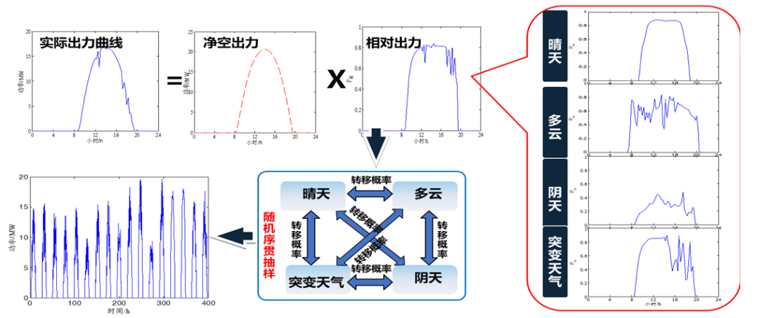 新能源电力系统生产模拟关键技术及应用的图3