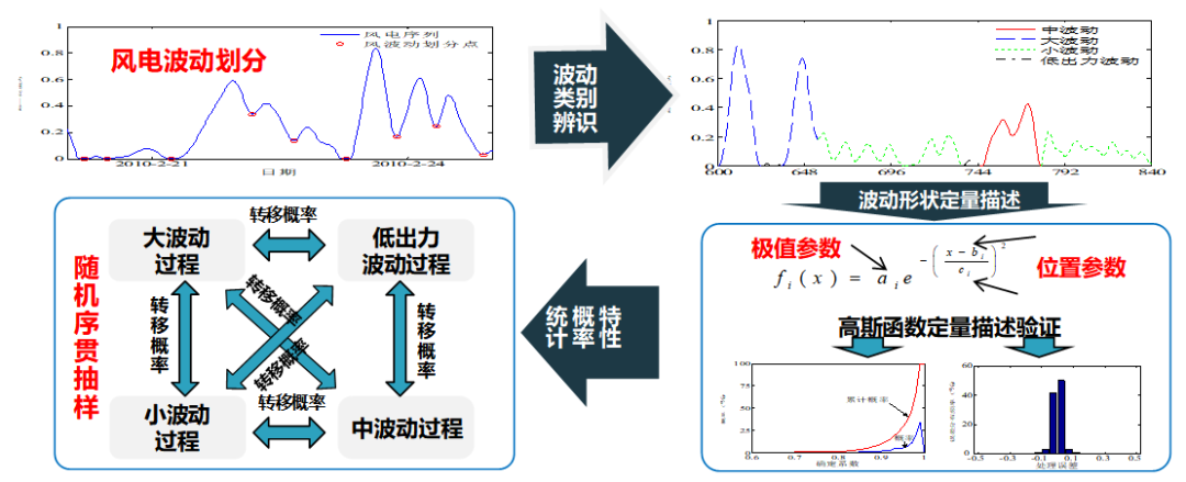 新能源电力系统生产模拟关键技术及应用