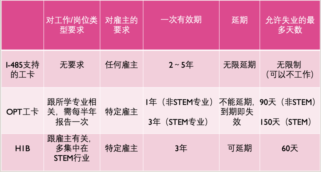 美国移民：EAD工卡与OPT工卡区别