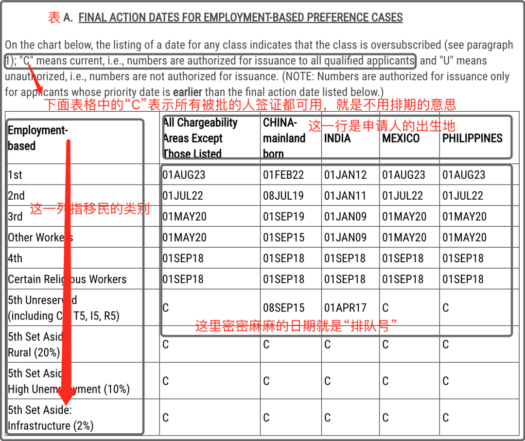 美国EB-5移民：关于表A/B的一些误解