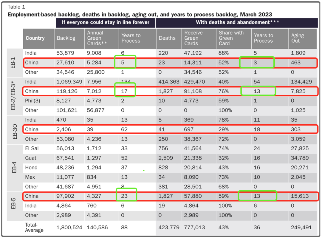 美国EB-5移民：关于表A/B的一些误解