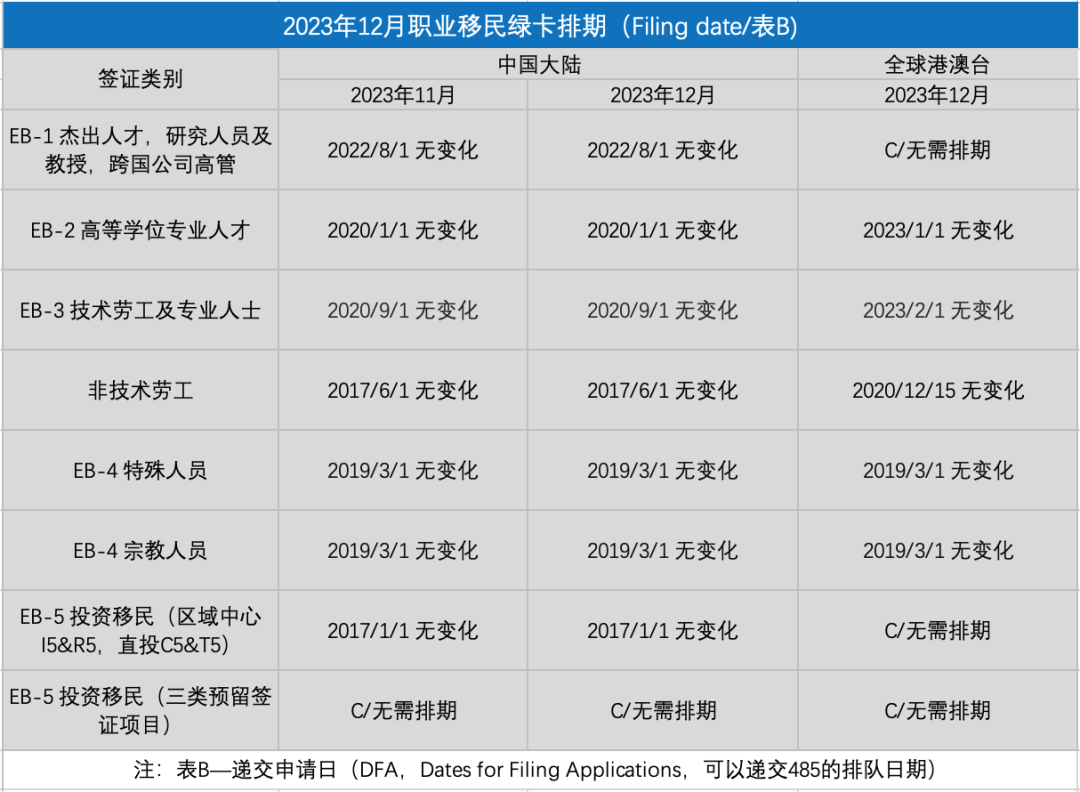2023年12月美国移民排期：基本原地踏步