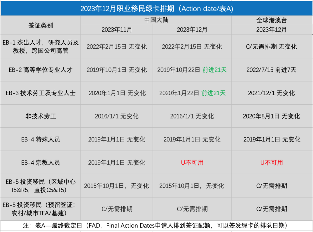 2023年12月美国移民排期：基本原地踏步