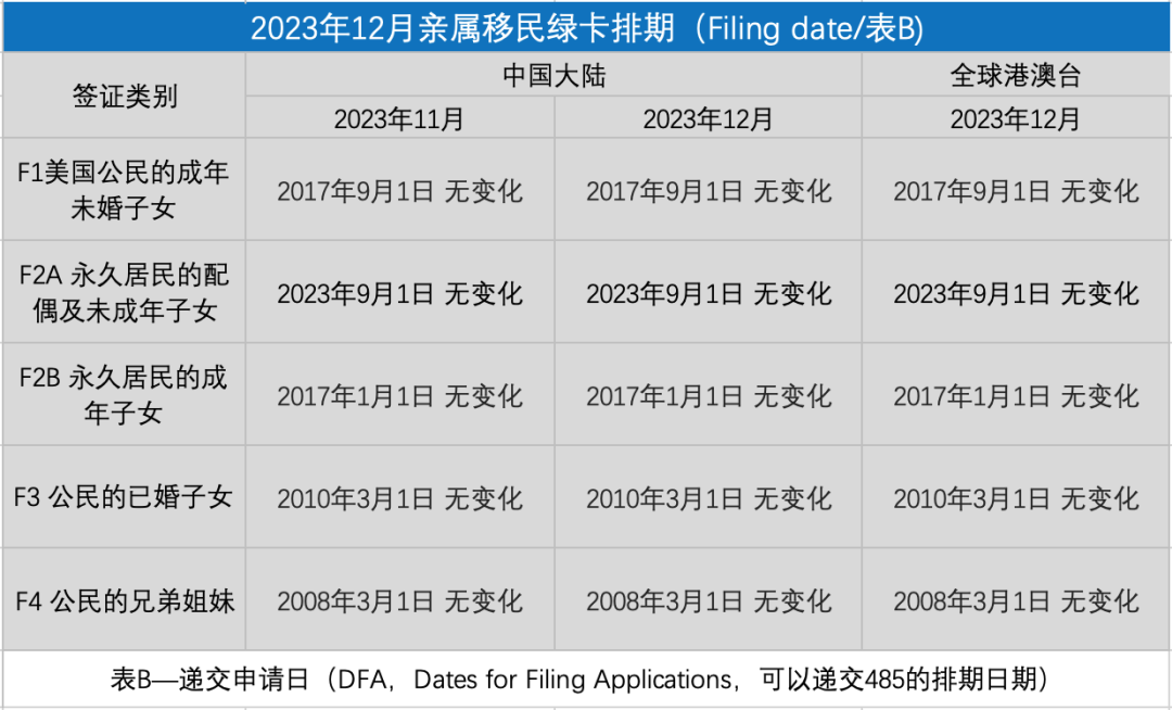 2023年12月美国移民排期：基本原地踏步