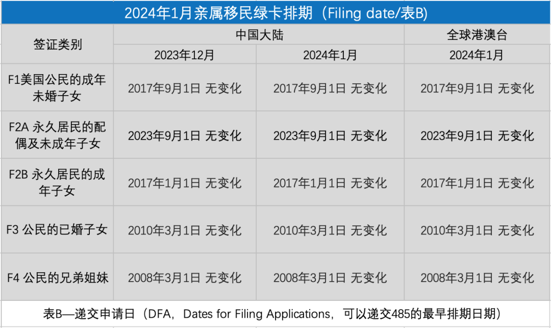 2024年1月美国移民排期：各类别皆大幅前进