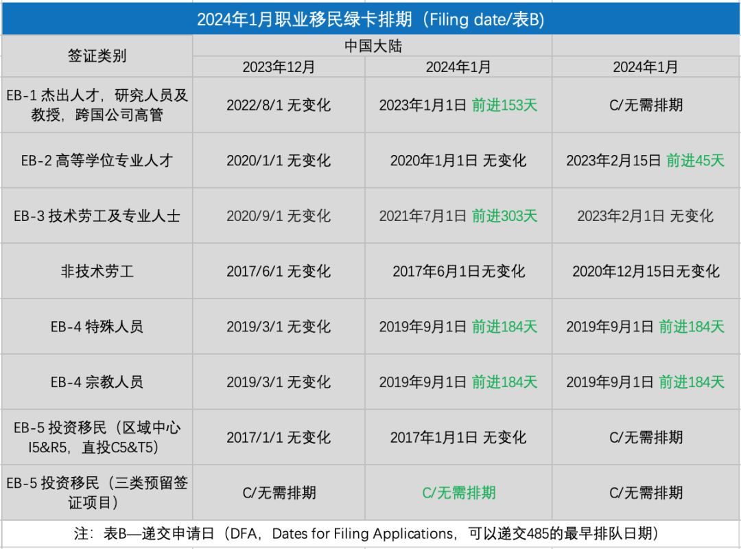 2024年1月美国移民排期：各类别皆大幅前进