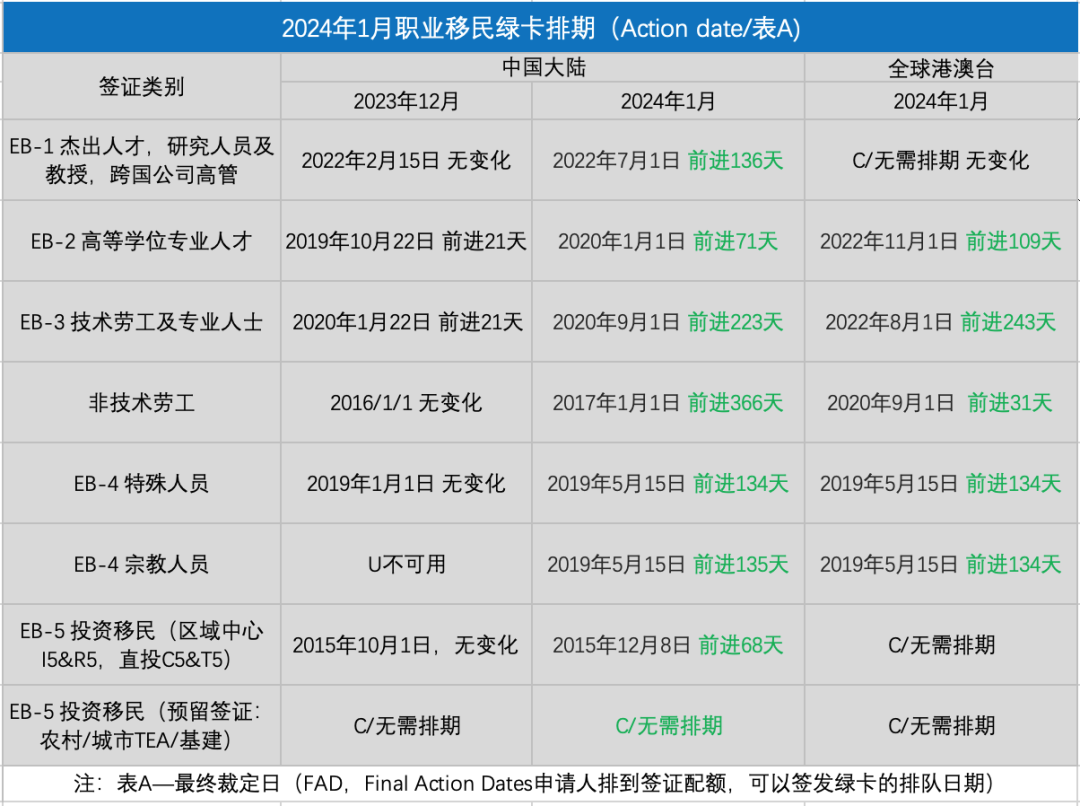 2024年1月美国移民排期：各类别皆大幅前进