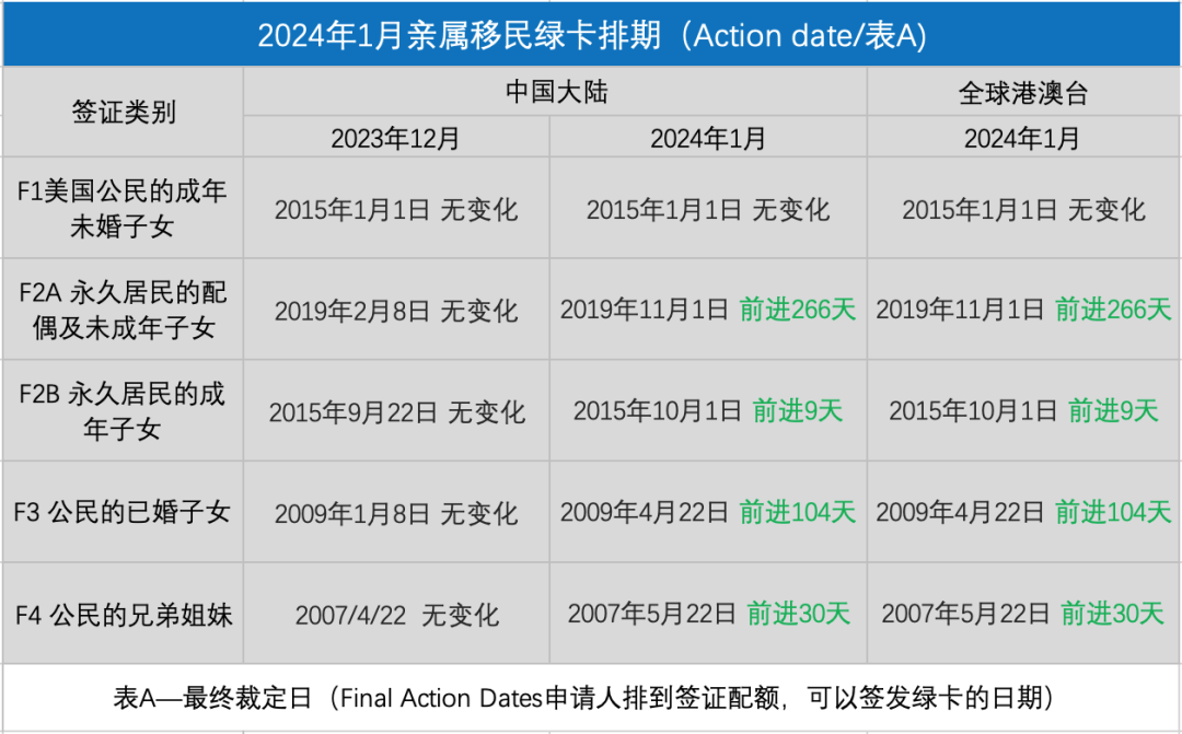 2024年1月美国移民排期：各类别皆大幅前进