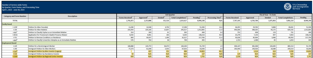 新财年美国EB-5排期预测