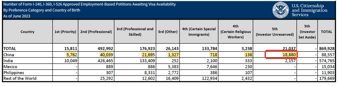 新财年美国EB-5排期预测