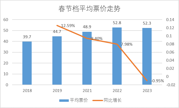 2023春节档电影有哪些_春节档电影什么时候下架_2016春节档垃圾电影澳门风云3