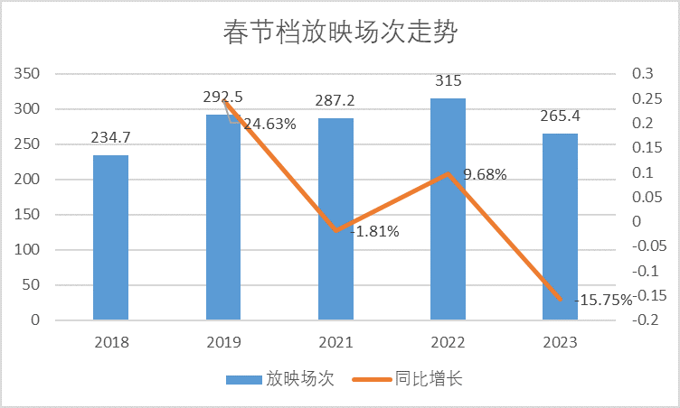 2023春节档电影有哪些_2016春节档垃圾电影澳门风云3_春节档电影什么时候下架