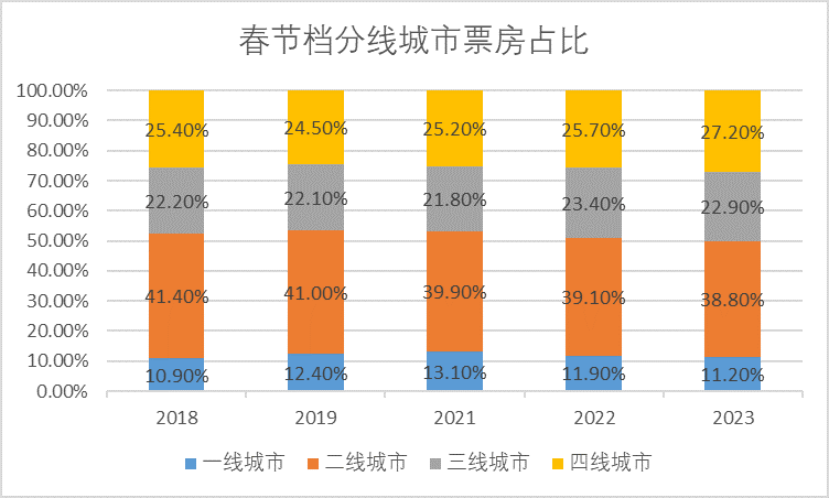 2023春节档电影有哪些_春节档电影什么时候下架_2016春节档垃圾电影澳门风云3