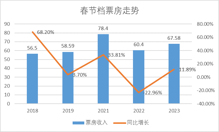 春节档电影什么时候下架_2023春节档电影有哪些_2016春节档垃圾电影澳门风云3