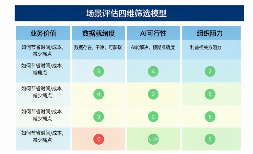 传统企业系统怎么和AI结合？我的落地框架
