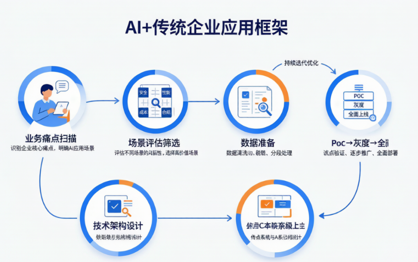 传统企业系统怎么和AI结合？我的落地框架