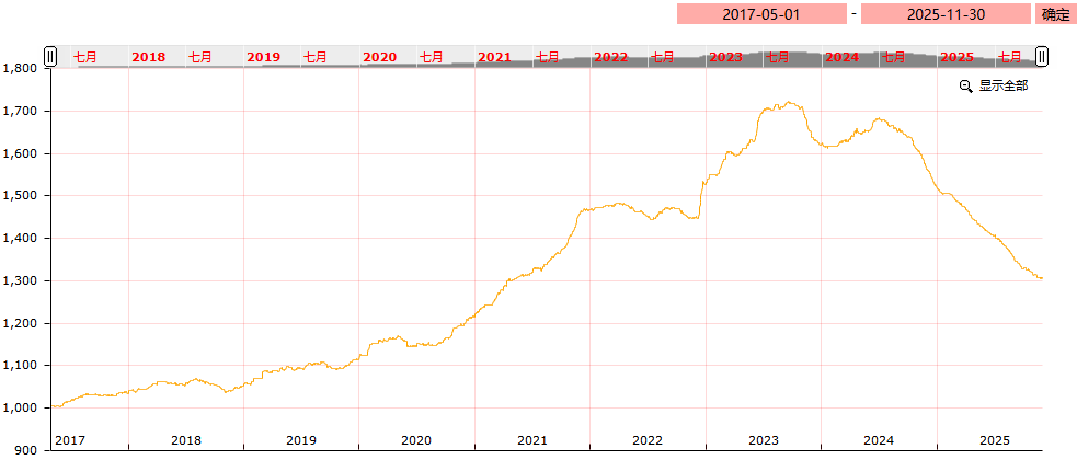 11月份亳州中药材价格指数月度运行分析（11.1－11.30）