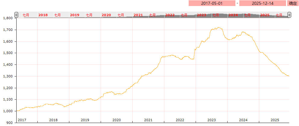 亳州中药材价格指数运行分析（12.8－12.14）