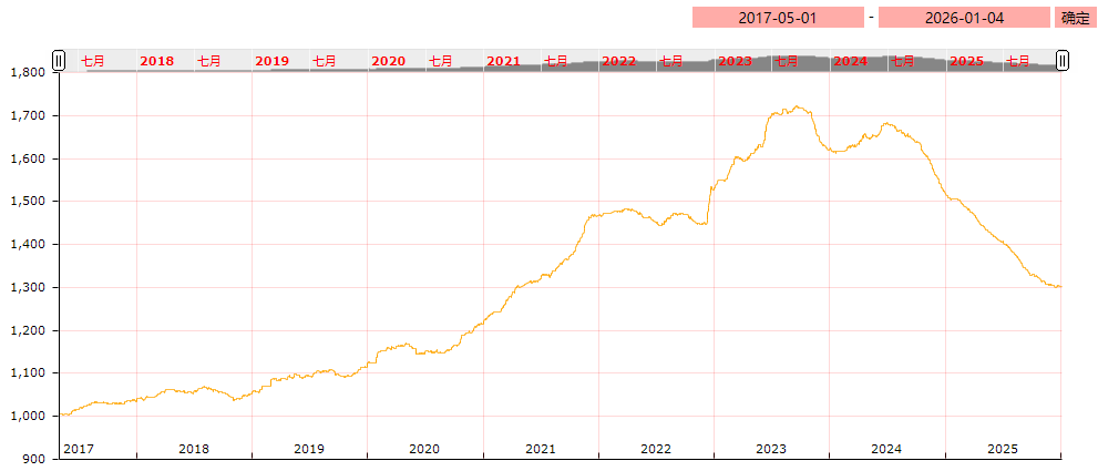 2026年1月第一期亳州中药材价格指数运行分析（12.29－1.4）
