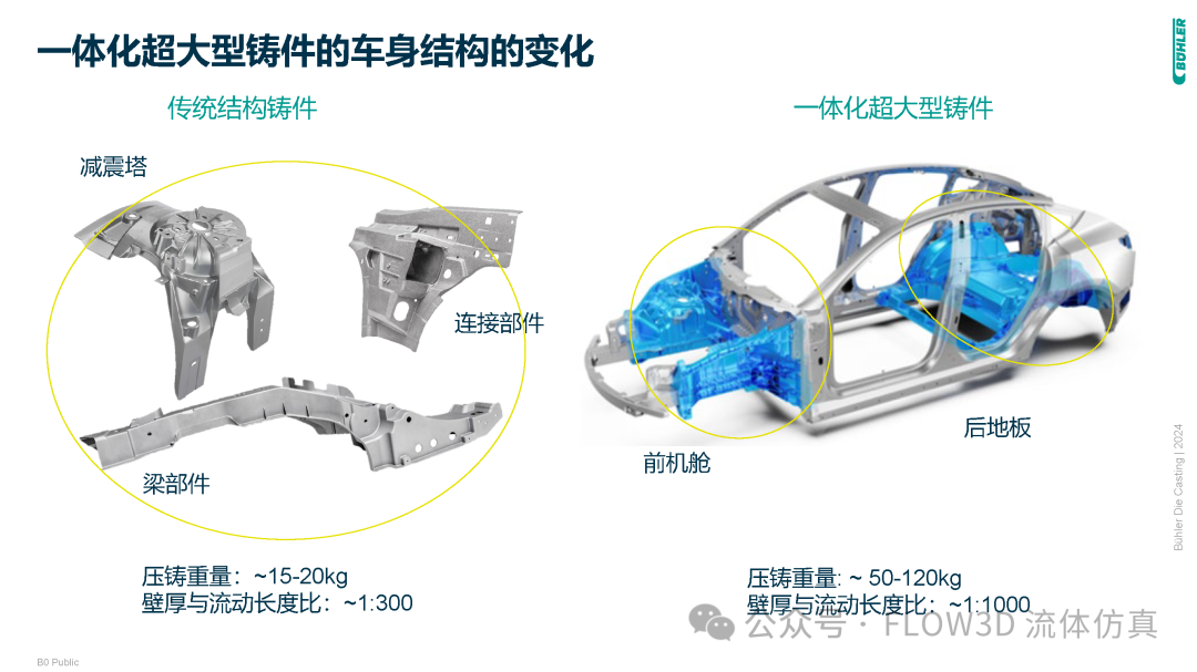 布勒应用FLOW-3D：超大型一体化压铸件的设计和优化的图3