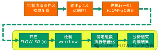 应用 FLOW-3D(x) 铝压铸件的流道设计优化的图6