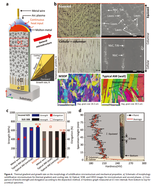 基于连续熔融液滴传输的M3DPen金属3D打印技术的图4