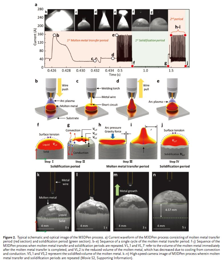 基于连续熔融液滴传输的M3DPen金属3D打印技术的图2